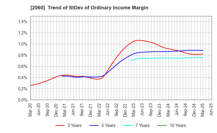 2060 FEED ONE CO., LTD.: Trend of StDev of Ordinary Income Margin