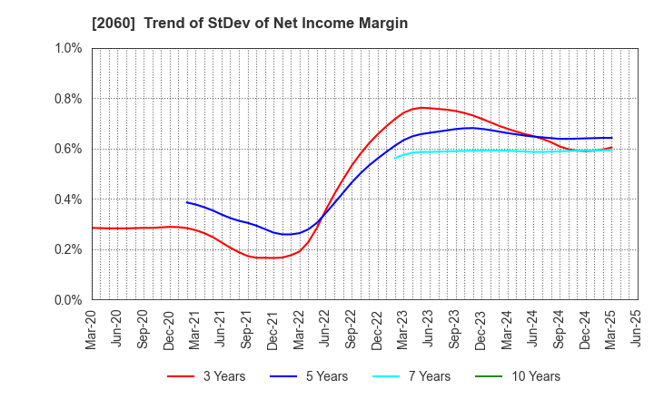 2060 FEED ONE CO., LTD.: Trend of StDev of Net Income Margin