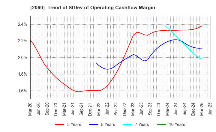 2060 FEED ONE CO., LTD.: Trend of StDev of Operating Cashflow Margin