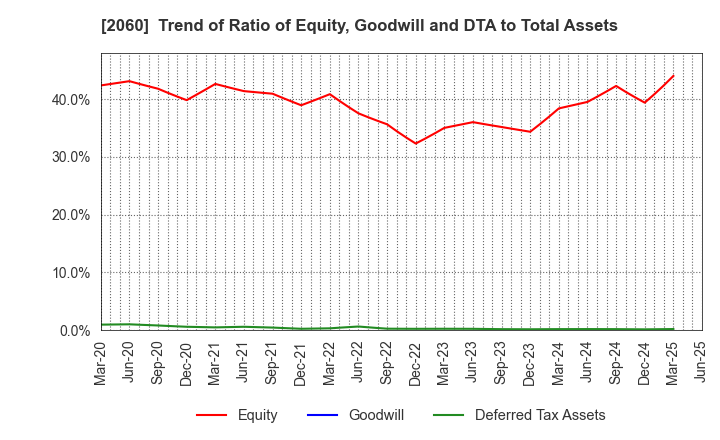 2060 FEED ONE CO., LTD.: Trend of Ratio of Equity, Goodwill and DTA to Total Assets