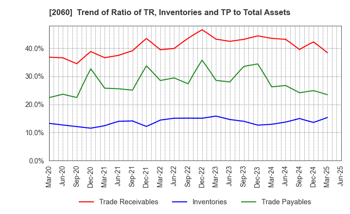 2060 FEED ONE CO., LTD.: Trend of Ratio of TR, Inventories and TP to Total Assets