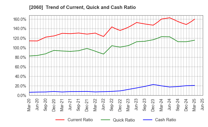 2060 FEED ONE CO., LTD.: Trend of Current, Quick and Cash Ratio