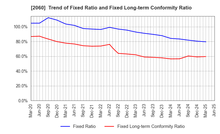 2060 FEED ONE CO., LTD.: Trend of Fixed Ratio and Fixed Long-term Conformity Ratio
