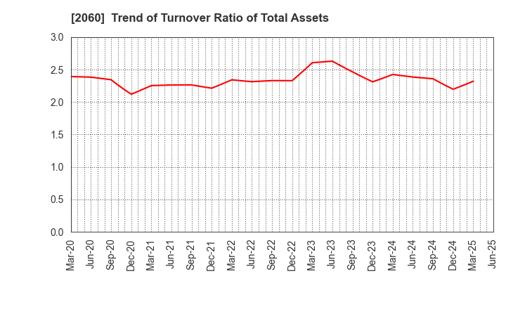 2060 FEED ONE CO., LTD.: Trend of Turnover Ratio of Total Assets