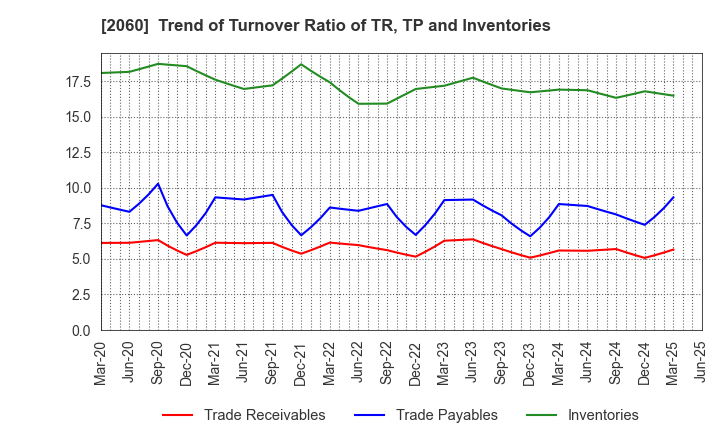 2060 FEED ONE CO., LTD.: Trend of Turnover Ratio of TR, TP and Inventories