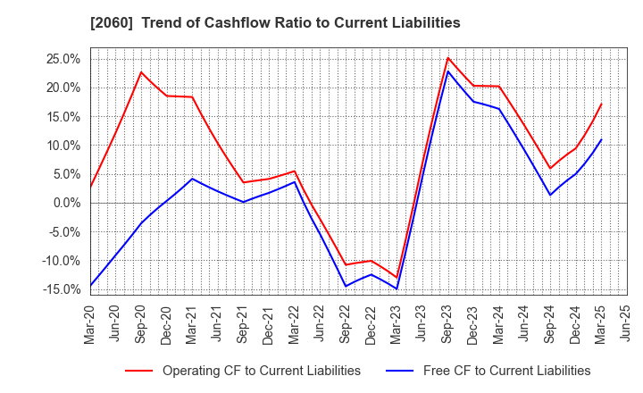 2060 FEED ONE CO., LTD.: Trend of Cashflow Ratio to Current Liabilities