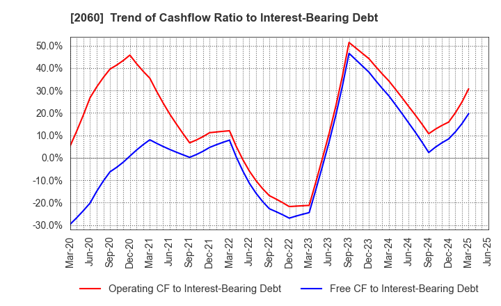 2060 FEED ONE CO., LTD.: Trend of Cashflow Ratio to Interest-Bearing Debt