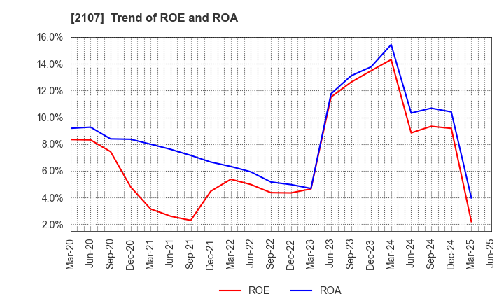 2107 Toyo Sugar Refining Co., Ltd.: Trend of ROE and ROA