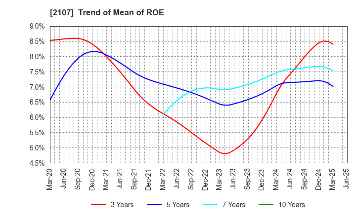 2107 Toyo Sugar Refining Co., Ltd.: Trend of Mean of ROE