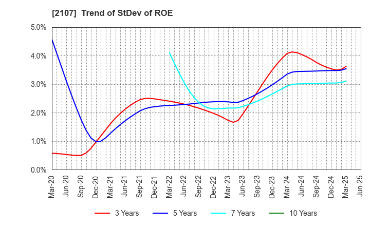 2107 Toyo Sugar Refining Co., Ltd.: Trend of StDev of ROE