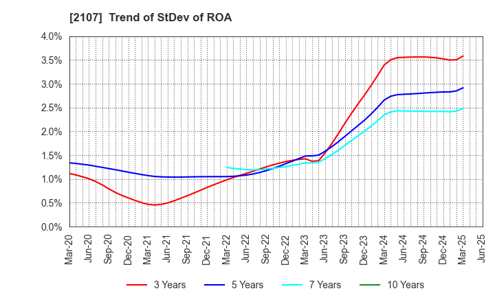 2107 Toyo Sugar Refining Co., Ltd.: Trend of StDev of ROA