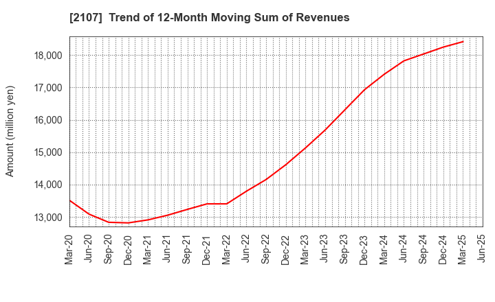 2107 Toyo Sugar Refining Co., Ltd.: Trend of 12-Month Moving Sum of Revenues