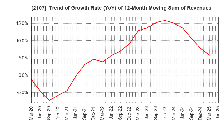 2107 Toyo Sugar Refining Co., Ltd.: Trend of Growth Rate (YoY) of 12-Month Moving Sum of Revenues