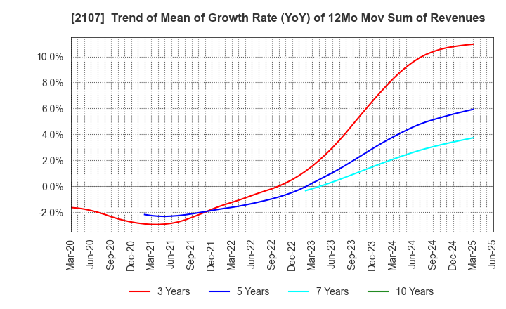 2107 Toyo Sugar Refining Co., Ltd.: Trend of Mean of Growth Rate (YoY) of 12Mo Mov Sum of Revenues