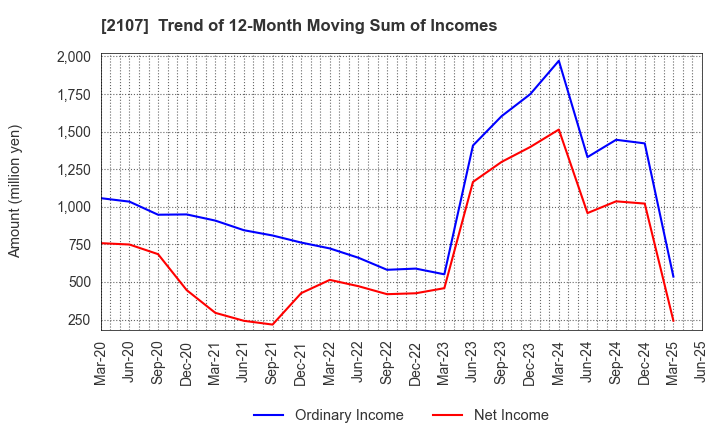 2107 Toyo Sugar Refining Co., Ltd.: Trend of 12-Month Moving Sum of Incomes