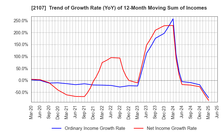 2107 Toyo Sugar Refining Co., Ltd.: Trend of Growth Rate (YoY) of 12-Month Moving Sum of Incomes