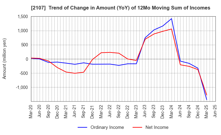 2107 Toyo Sugar Refining Co., Ltd.: Trend of Change in Amount (YoY) of 12Mo Moving Sum of Incomes