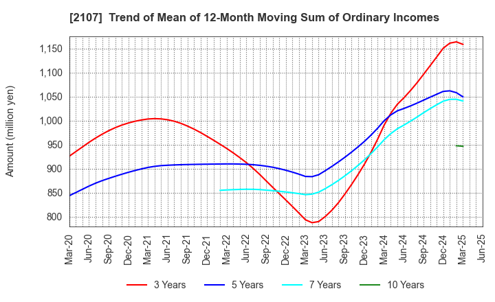 2107 Toyo Sugar Refining Co., Ltd.: Trend of Mean of 12-Month Moving Sum of Ordinary Incomes