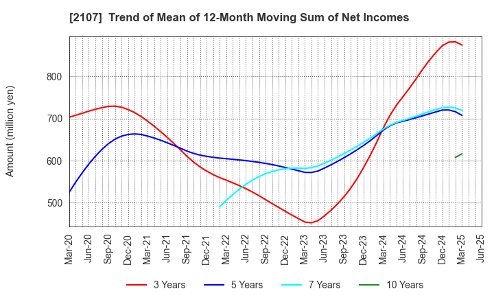 2107 Toyo Sugar Refining Co., Ltd.: Trend of Mean of 12-Month Moving Sum of Net Incomes