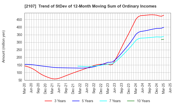 2107 Toyo Sugar Refining Co., Ltd.: Trend of StDev of 12-Month Moving Sum of Ordinary Incomes