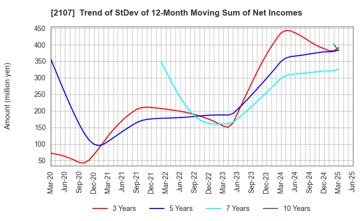 2107 Toyo Sugar Refining Co., Ltd.: Trend of StDev of 12-Month Moving Sum of Net Incomes