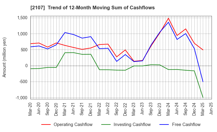 2107 Toyo Sugar Refining Co., Ltd.: Trend of 12-Month Moving Sum of Cashflows