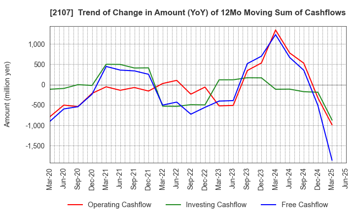 2107 Toyo Sugar Refining Co., Ltd.: Trend of Change in Amount (YoY) of 12Mo Moving Sum of Cashflows