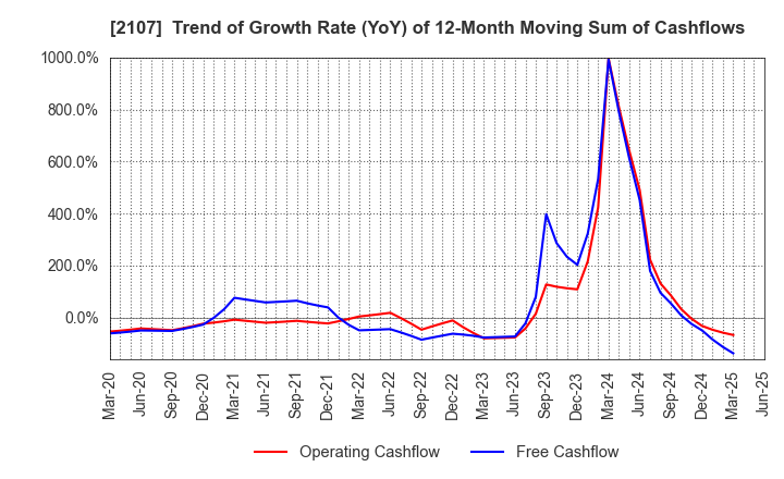 2107 Toyo Sugar Refining Co., Ltd.: Trend of Growth Rate (YoY) of 12-Month Moving Sum of Cashflows