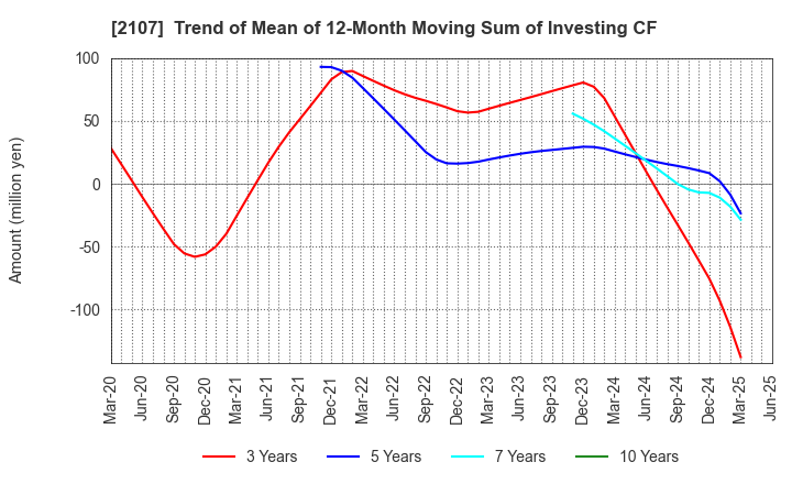 2107 Toyo Sugar Refining Co., Ltd.: Trend of Mean of 12-Month Moving Sum of Investing CF