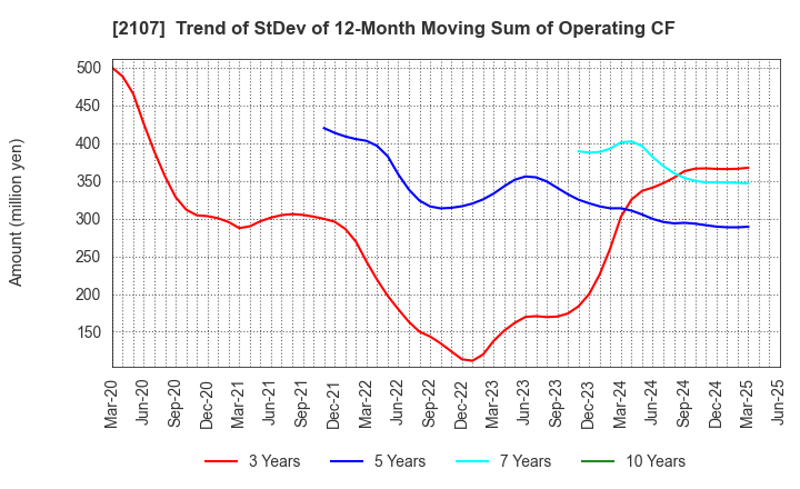 2107 Toyo Sugar Refining Co., Ltd.: Trend of StDev of 12-Month Moving Sum of Operating CF