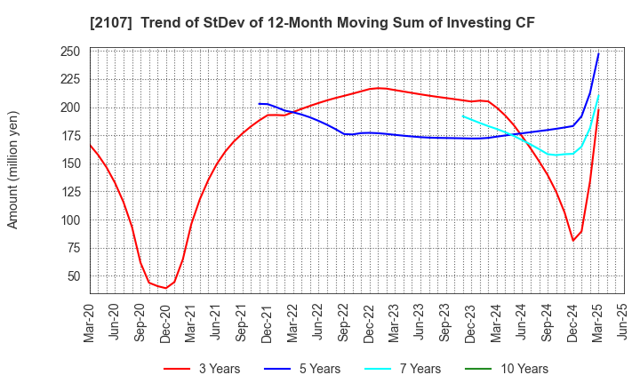 2107 Toyo Sugar Refining Co., Ltd.: Trend of StDev of 12-Month Moving Sum of Investing CF