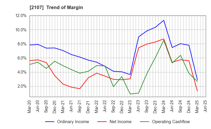 2107 Toyo Sugar Refining Co., Ltd.: Trend of Margin