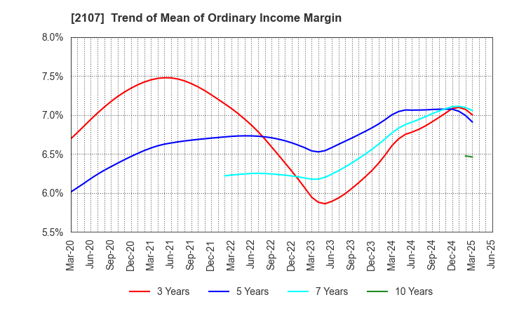 2107 Toyo Sugar Refining Co., Ltd.: Trend of Mean of Ordinary Income Margin