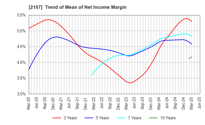 2107 Toyo Sugar Refining Co., Ltd.: Trend of Mean of Net Income Margin