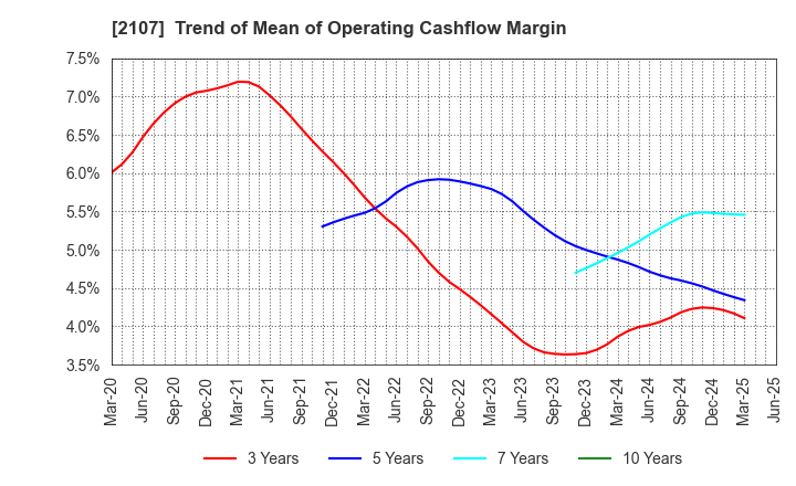 2107 Toyo Sugar Refining Co., Ltd.: Trend of Mean of Operating Cashflow Margin