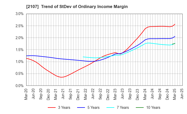 2107 Toyo Sugar Refining Co., Ltd.: Trend of StDev of Ordinary Income Margin
