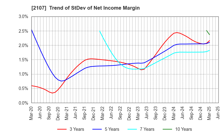 2107 Toyo Sugar Refining Co., Ltd.: Trend of StDev of Net Income Margin