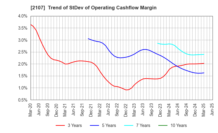 2107 Toyo Sugar Refining Co., Ltd.: Trend of StDev of Operating Cashflow Margin