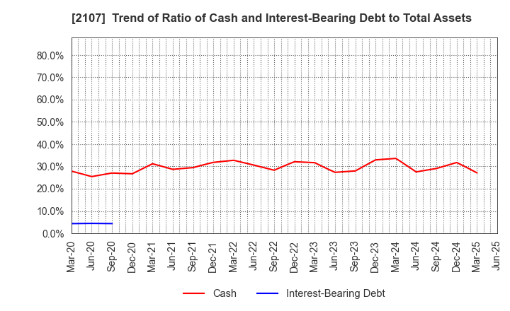 2107 Toyo Sugar Refining Co., Ltd.: Trend of Ratio of Cash and Interest-Bearing Debt to Total Assets