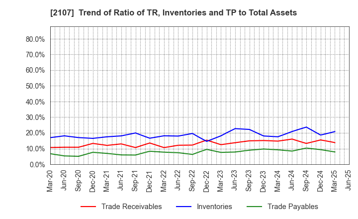 2107 Toyo Sugar Refining Co., Ltd.: Trend of Ratio of TR, Inventories and TP to Total Assets