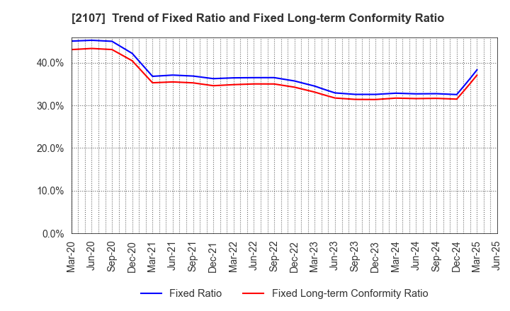 2107 Toyo Sugar Refining Co., Ltd.: Trend of Fixed Ratio and Fixed Long-term Conformity Ratio