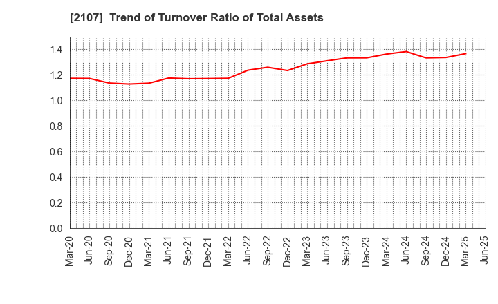 2107 Toyo Sugar Refining Co., Ltd.: Trend of Turnover Ratio of Total Assets