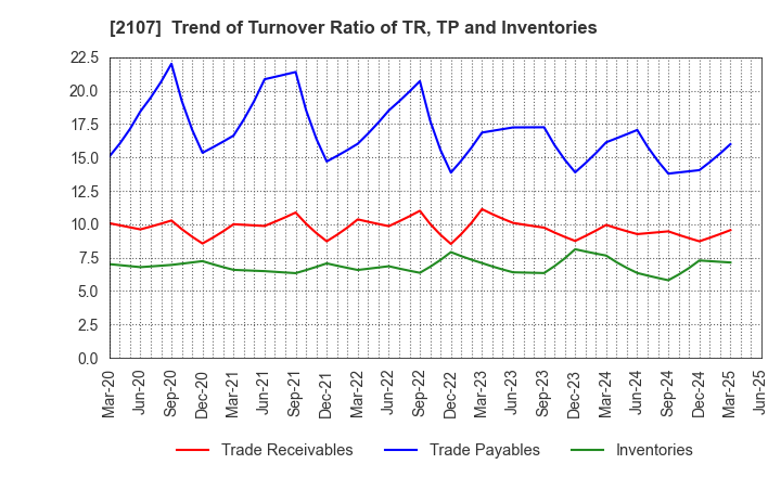 2107 Toyo Sugar Refining Co., Ltd.: Trend of Turnover Ratio of TR, TP and Inventories