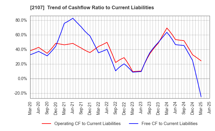 2107 Toyo Sugar Refining Co., Ltd.: Trend of Cashflow Ratio to Current Liabilities