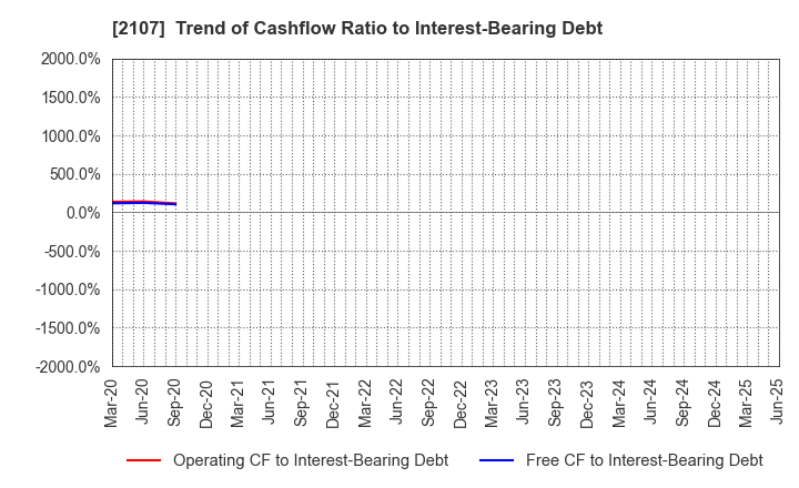 2107 Toyo Sugar Refining Co., Ltd.: Trend of Cashflow Ratio to Interest-Bearing Debt