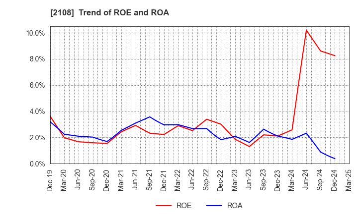 2108 Nippon Beet Sugar Manufacturing Co.,Ltd.: Trend of ROE and ROA