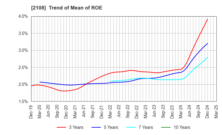 2108 Nippon Beet Sugar Manufacturing Co.,Ltd.: Trend of Mean of ROE