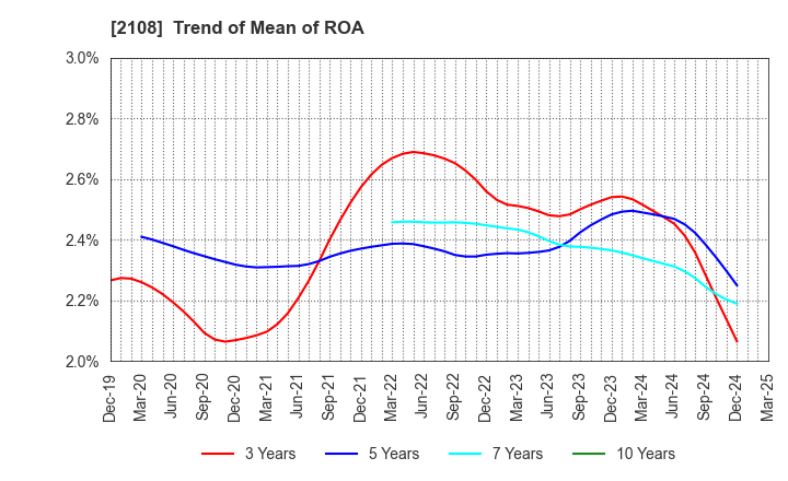 2108 Nippon Beet Sugar Manufacturing Co.,Ltd.: Trend of Mean of ROA