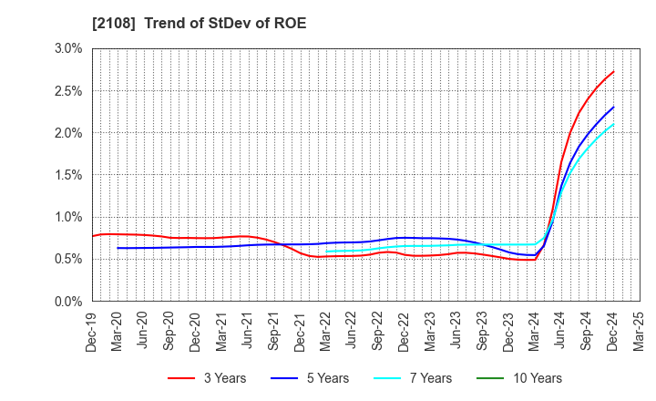 2108 Nippon Beet Sugar Manufacturing Co.,Ltd.: Trend of StDev of ROE