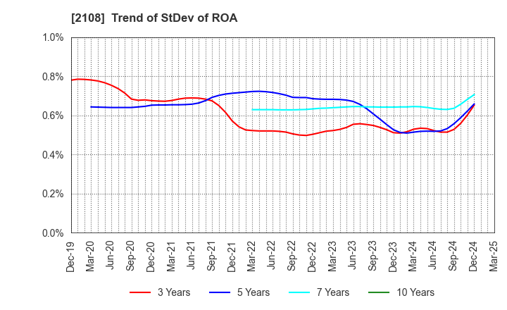 2108 Nippon Beet Sugar Manufacturing Co.,Ltd.: Trend of StDev of ROA